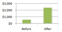 Case Study: before $600, after $2400